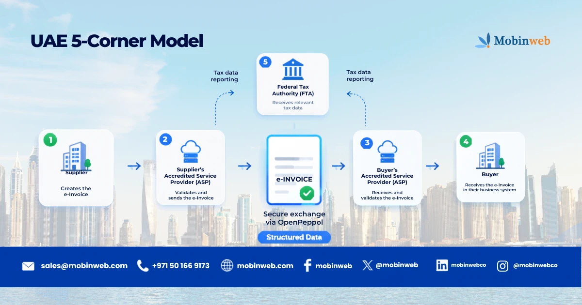 what is a 5-corner model-mobinweb insights