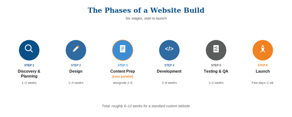 Phases of a website development project