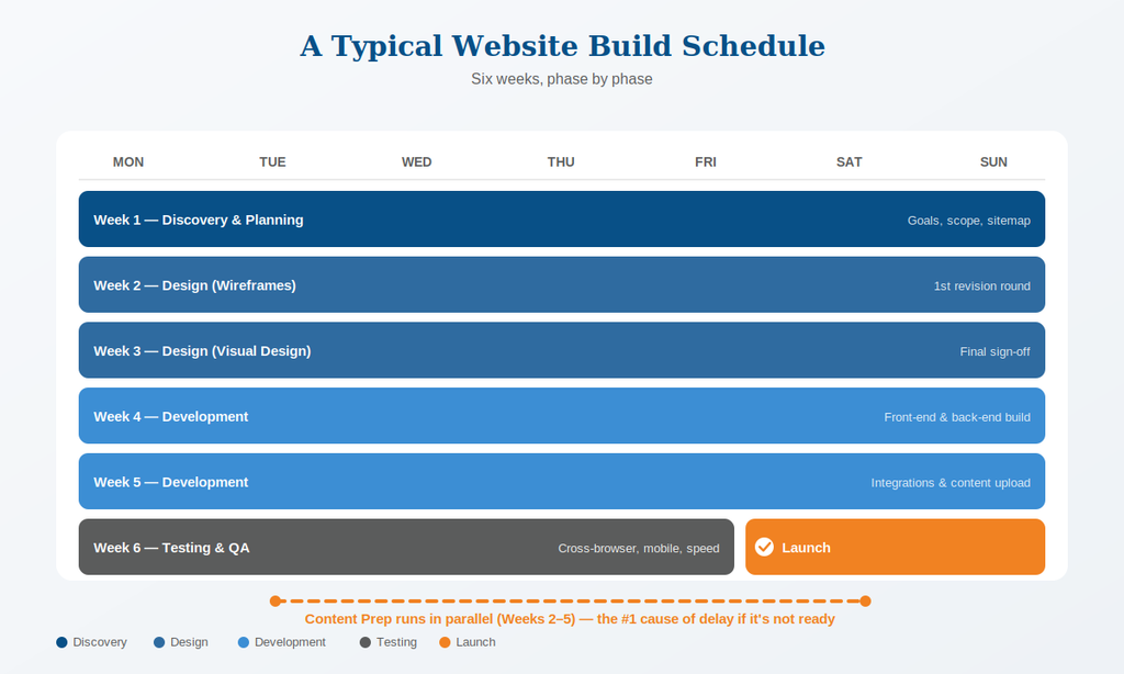 Website development timeline calendar